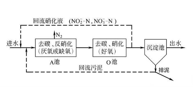 氨氮的处理方法